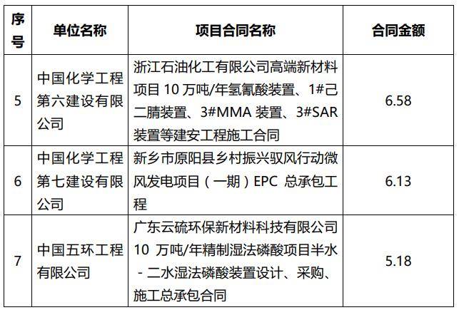 开局再签309亿订单！OG真人游戏中国化学(图2)