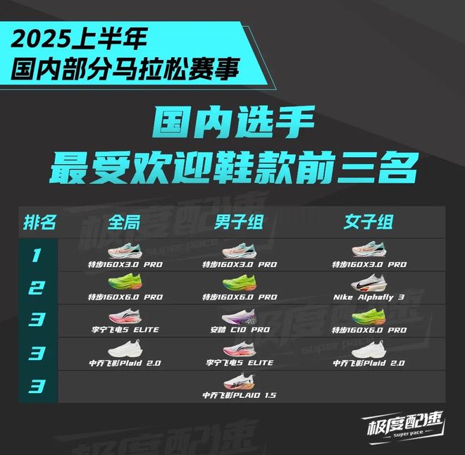 160X 30Pro649元全网最低价！OG网站双十一特步跑鞋神价来了！！特步(图3)